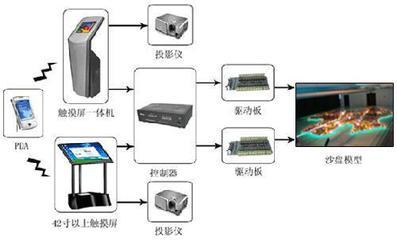 沙盘模型控制 - hpm - hpm (中国 北京市 生产商) - 遥控器及配件 - 电子、电力 产品 「自助贸易」